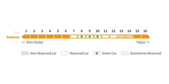 kodama - tokaido shinkansen - seat reservation