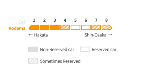 Kodama - Sanyo Shinkansen: Seat reservation plan