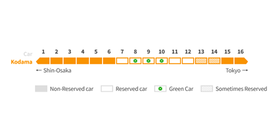 Kodama - Tokaido Shinkansen: Seat reservation plan