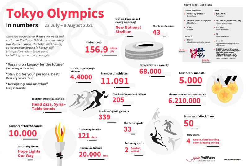 infographic tokyo olympics